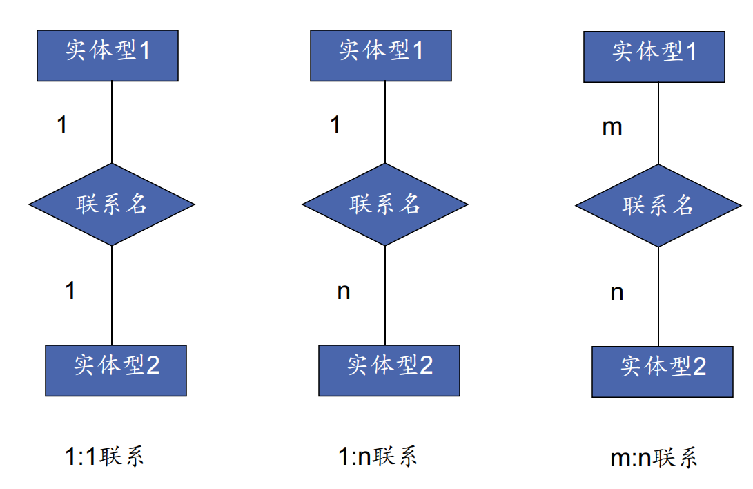 实体联系的类型