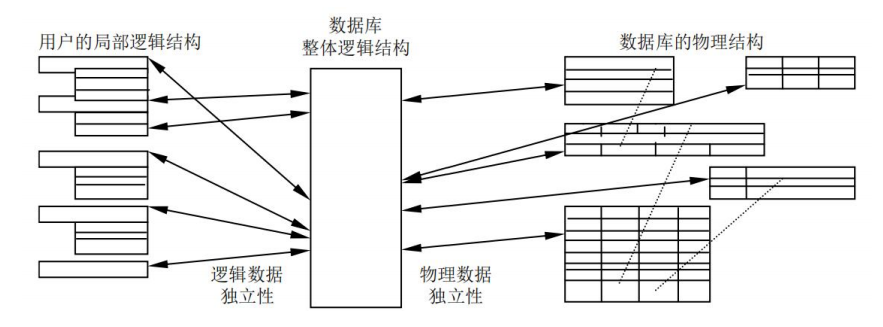数据库的独立性