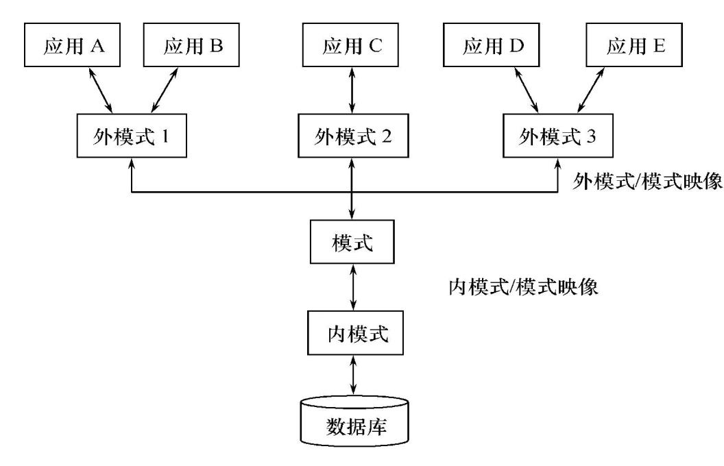 数据库系统的三级模式结构