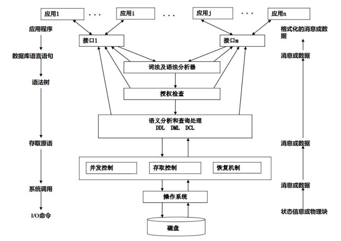 用户访问数据的过程