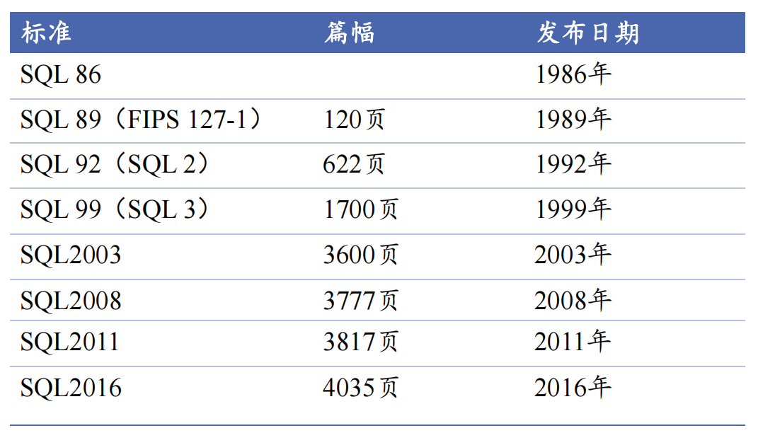 SQL标准的发展过程