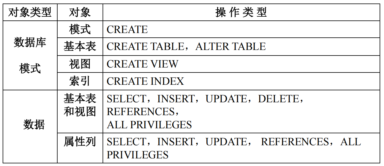 关系数据库系统中的访问权限