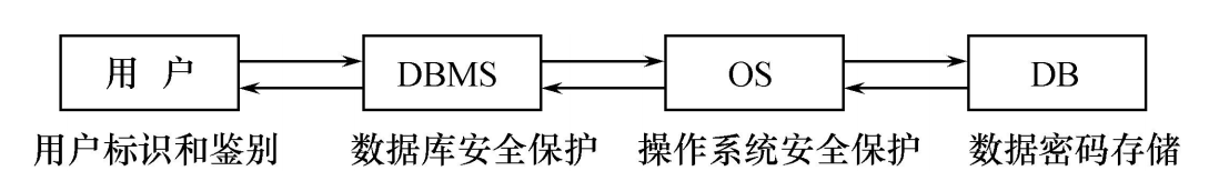 计算机系统的安全模型