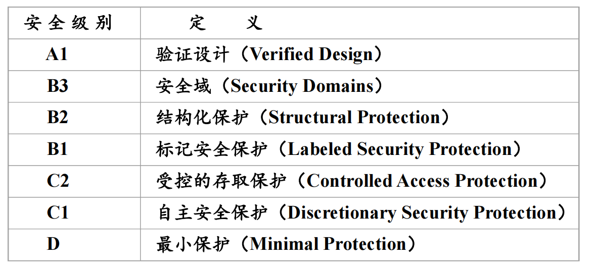 TCSEC计算机系统的安全等级