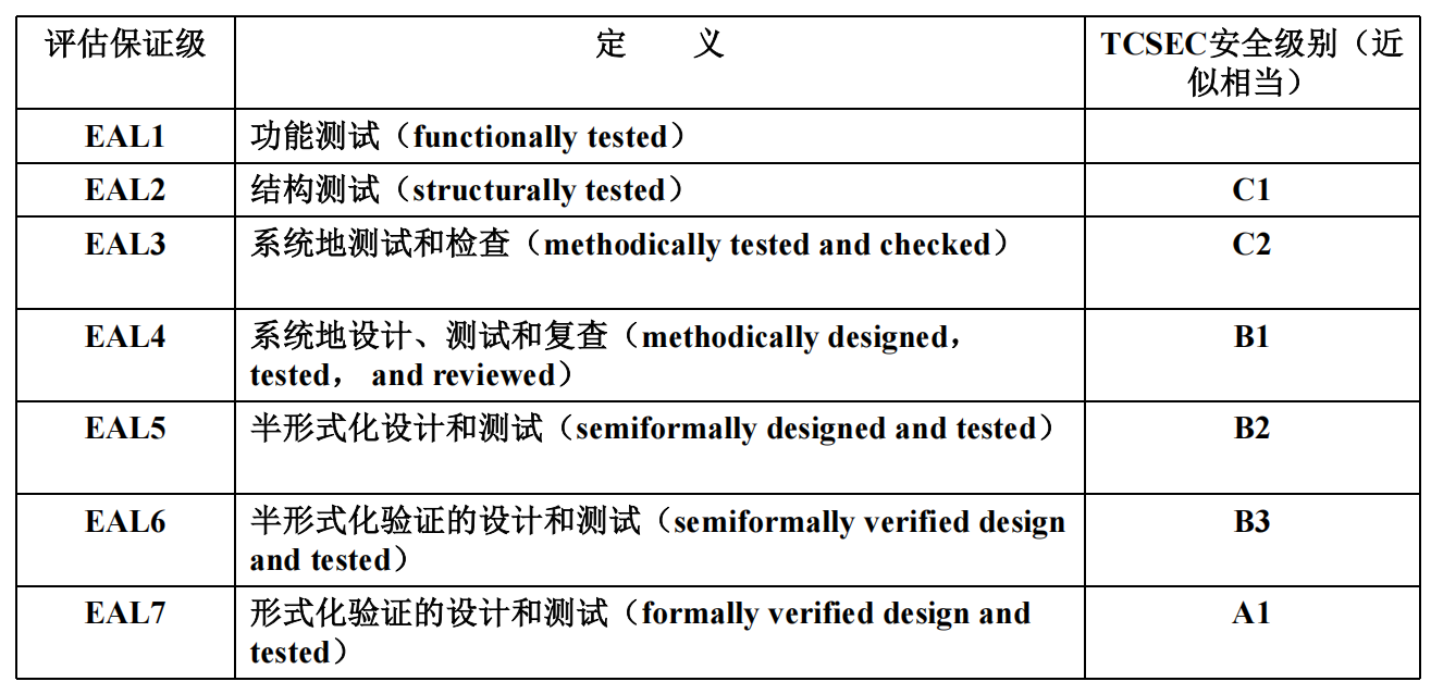 CC标准计算机安全评级
