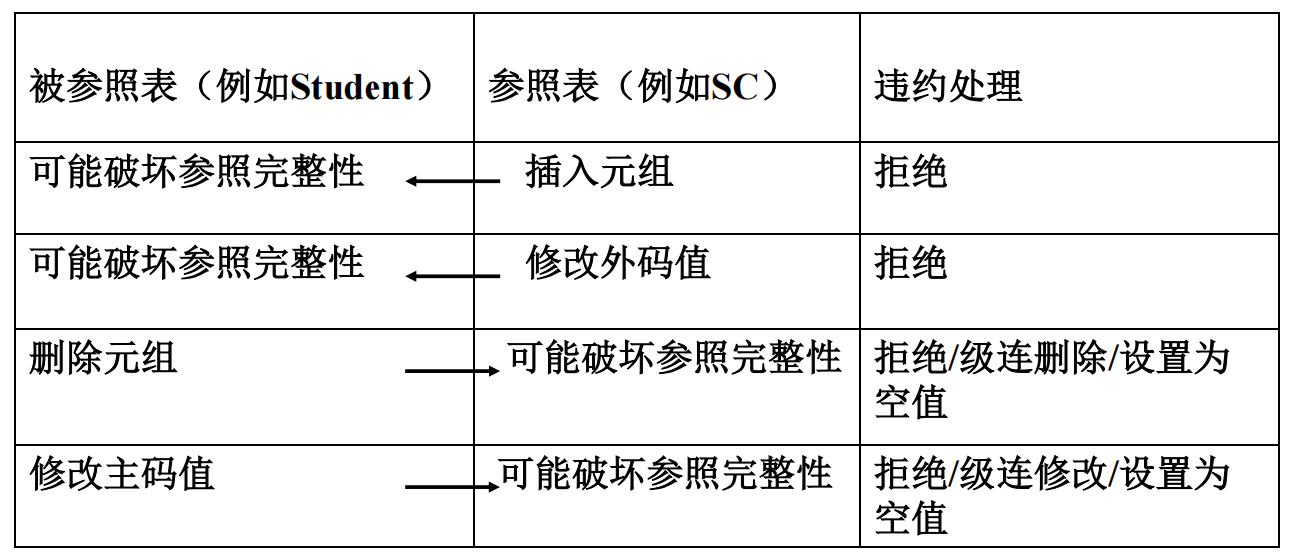 可能破坏参照完整性的情况及其处理方式