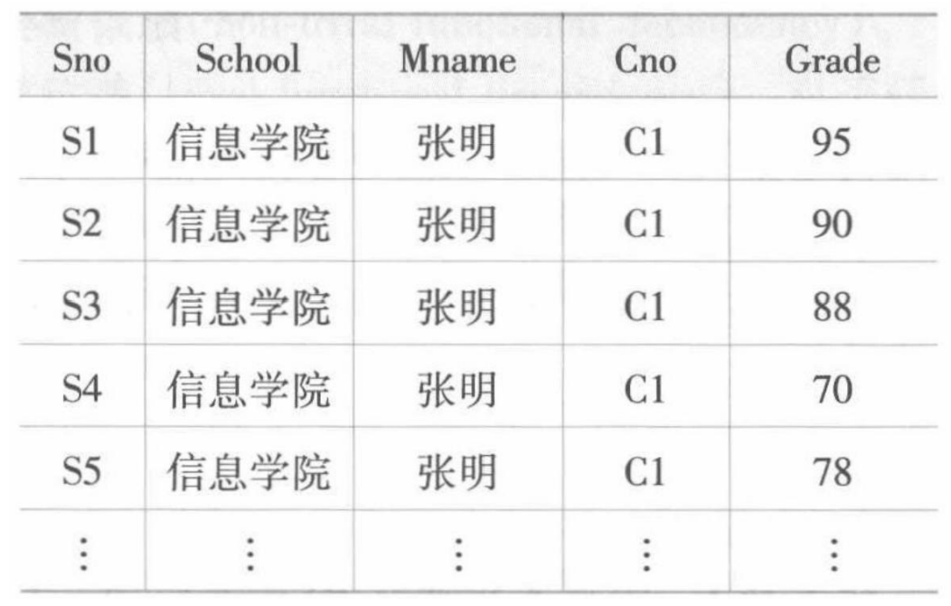 不够完善的数据依赖关系