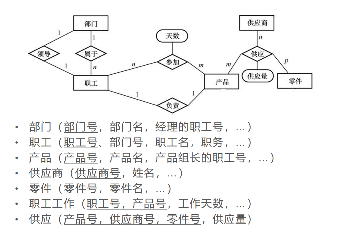 ER图向关系模式转化的实例