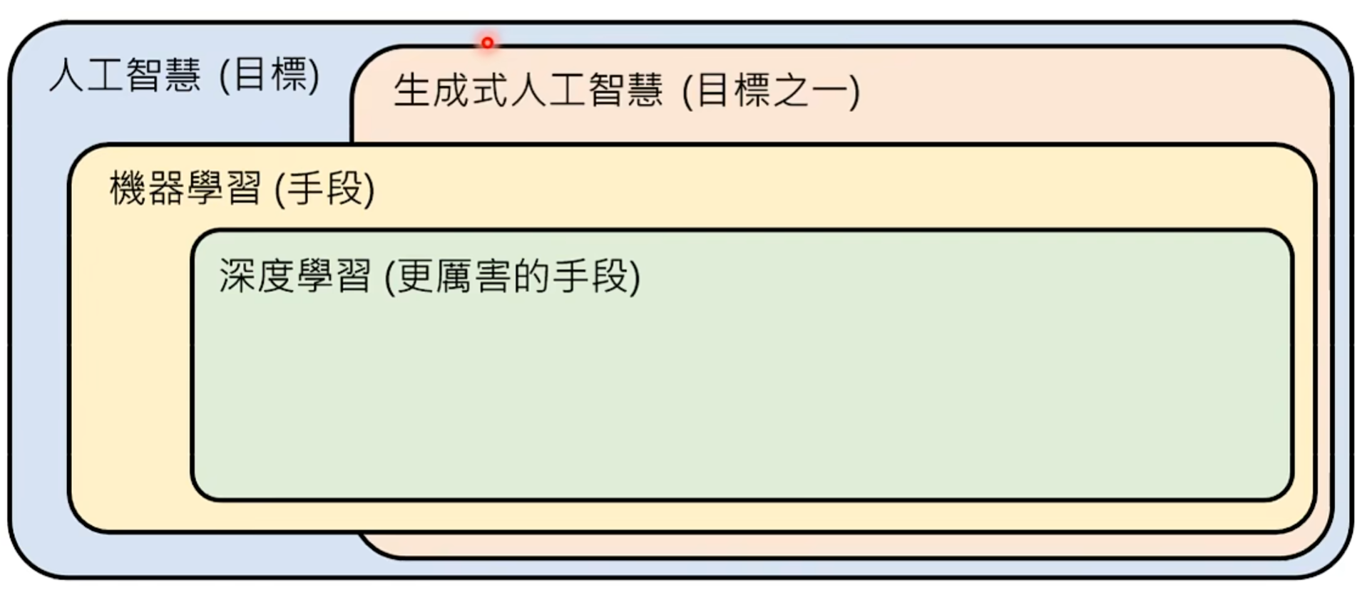 人工智能的具体概念划分