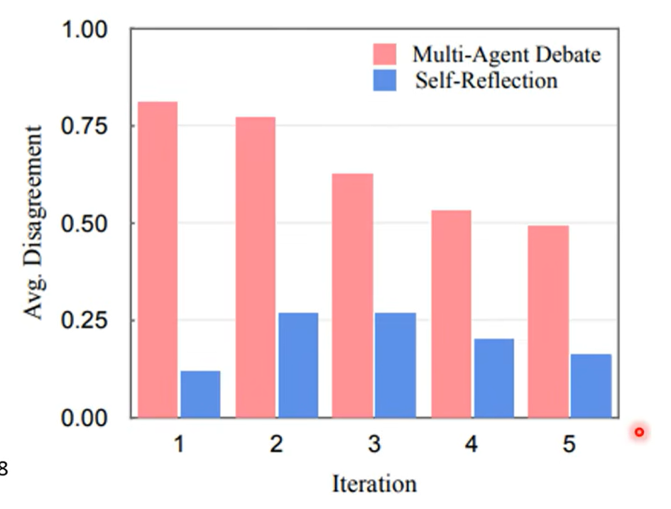 模型间的彼此讨论