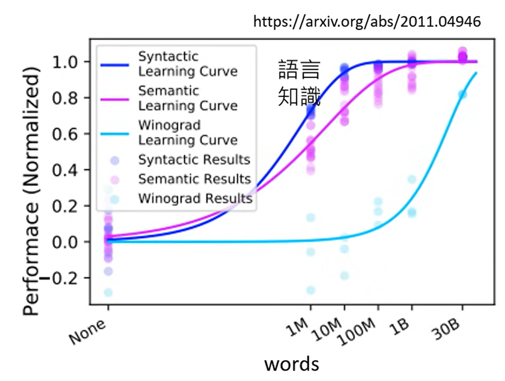 学习语言知识所需的文本量