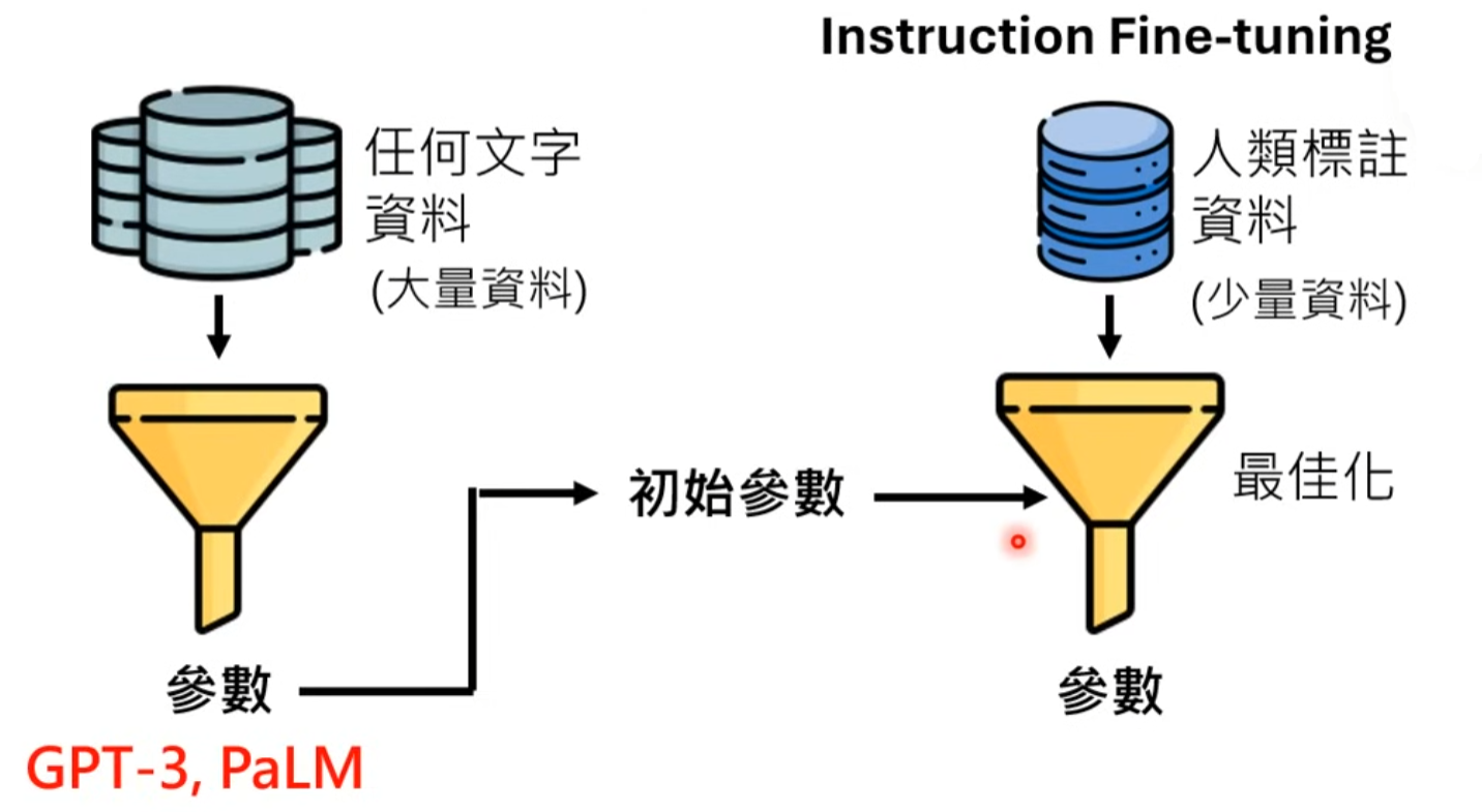 Fine-tuning 初始参数的选择