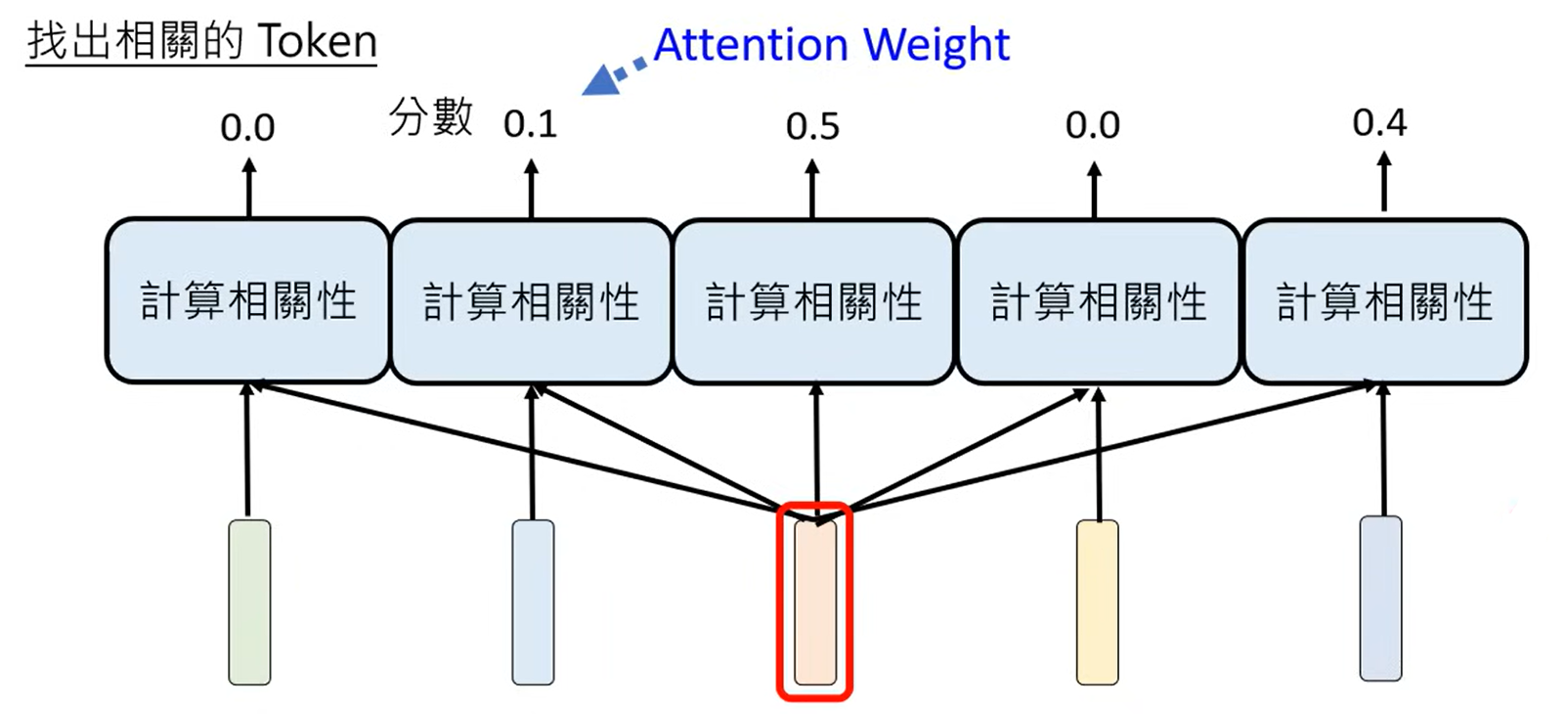 Attention.Attention Weight