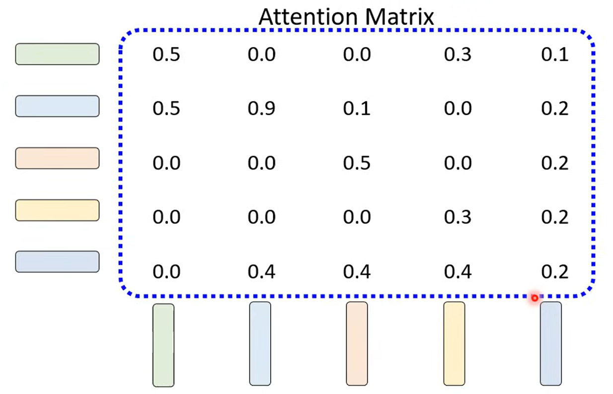Attention.Attention Matrix