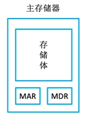 主存储器的基本组成