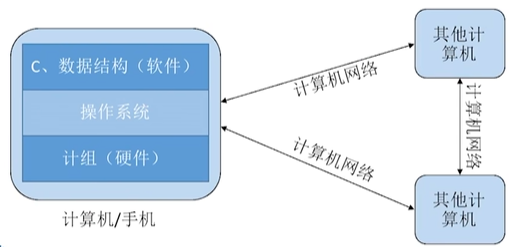 计算机体系