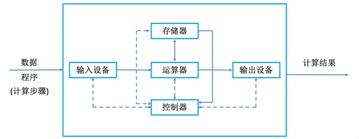 早期冯诺依曼机