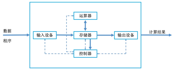 现代计算机
