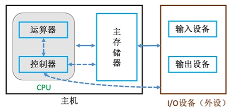现代计算机(CPU)