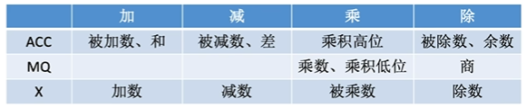 运算器中的寄存器