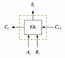 一位全加器FullAdder
