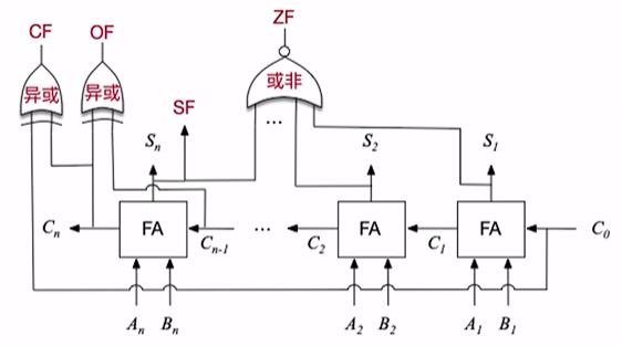 加法器标志位的生成