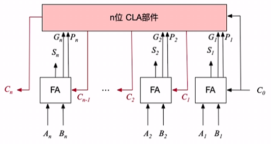 并行进位的加法器