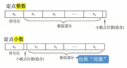 有符号数的定点保存