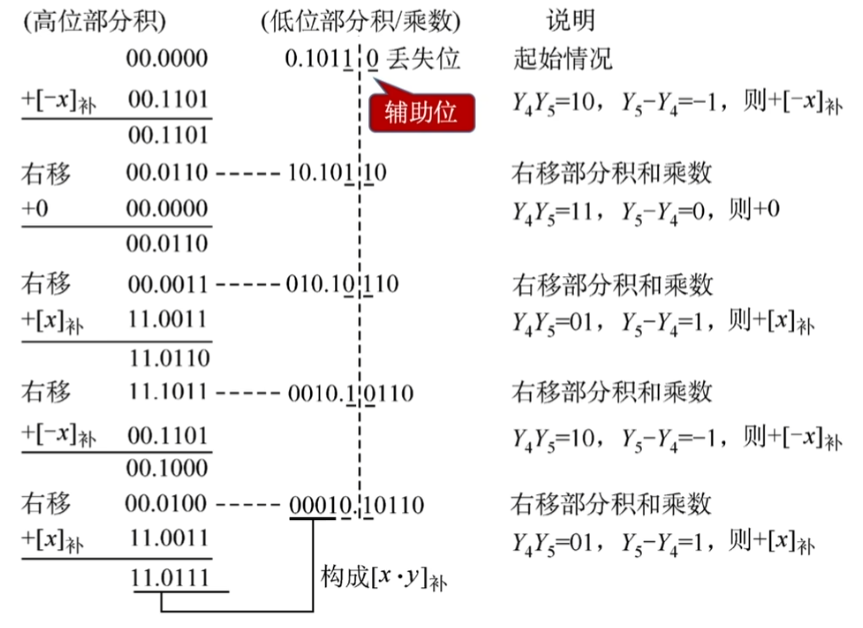 补码一位乘_Booth例