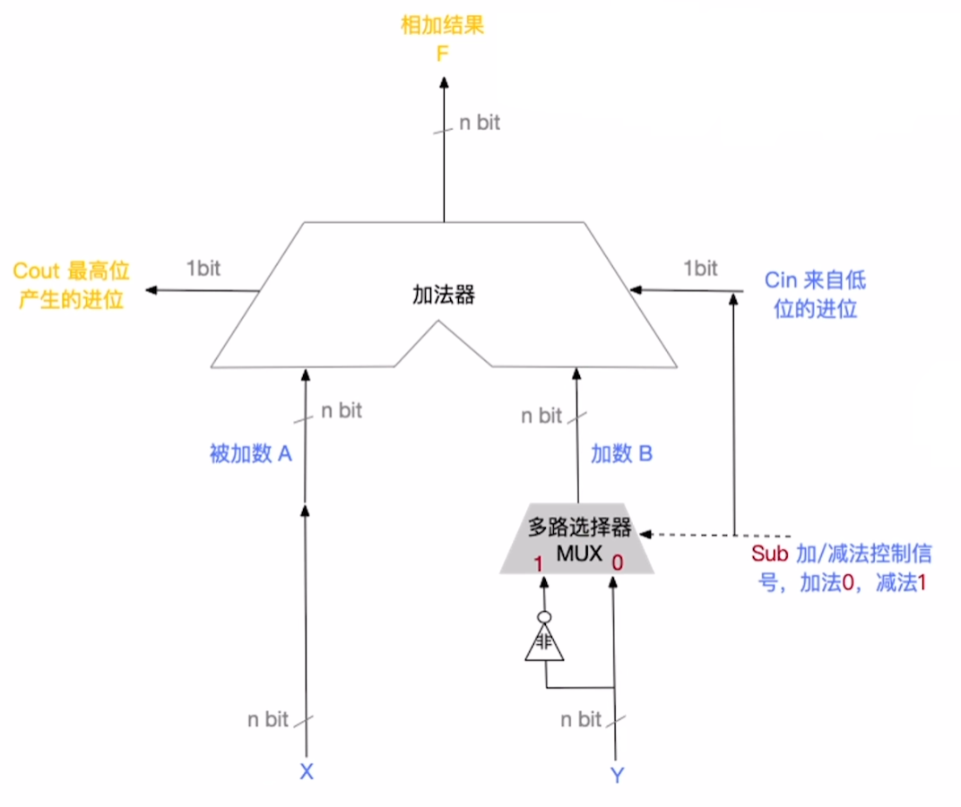 补码加减运算电路