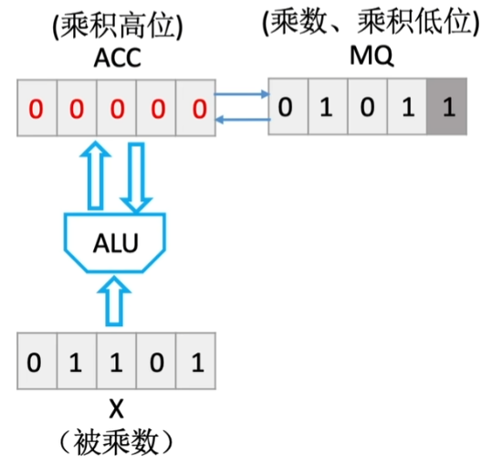 运算器乘法例_初态