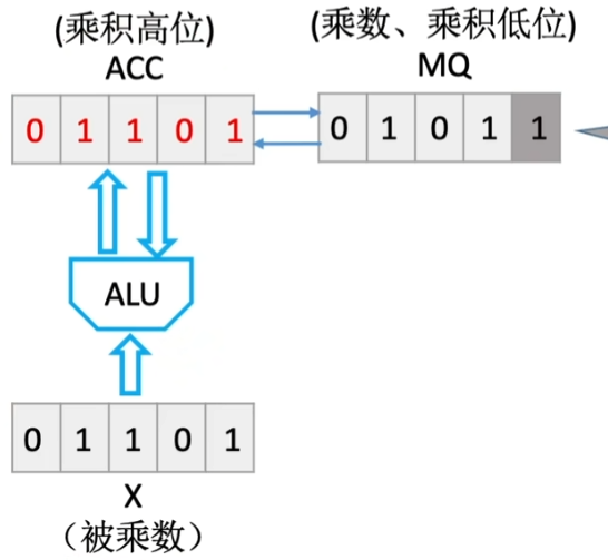 运算器乘法例_加被乘数