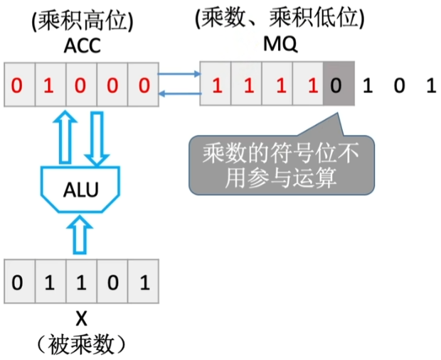 运算器乘法例_运算完毕