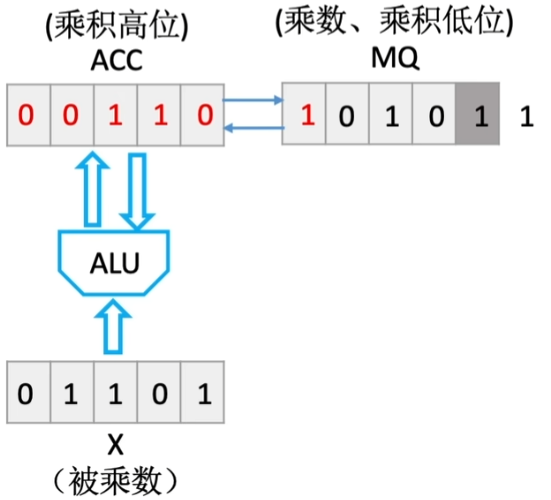 运算器乘法例_逻辑右移