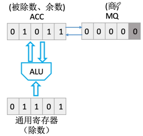 运算器除法例_初态
