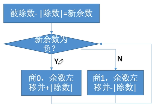 运算器除法例_加减交替流程图