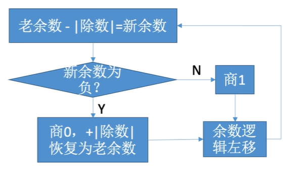 运算器除法例_恢复余数流程图