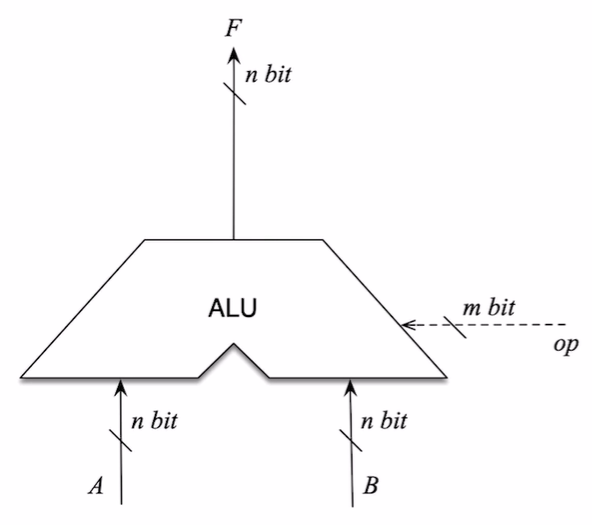 ALU算术逻辑单元