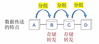 分组交换示意图