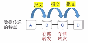 报文交换示意图