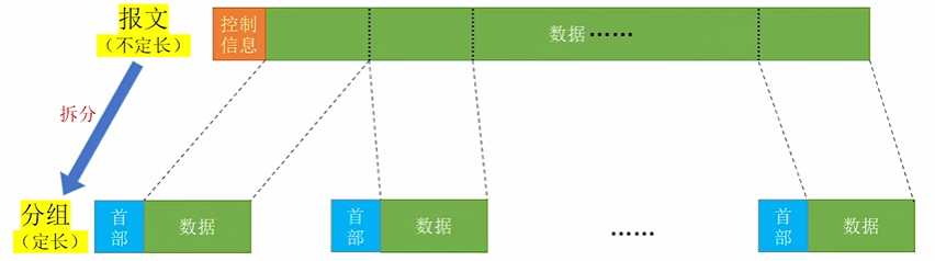 报文分组