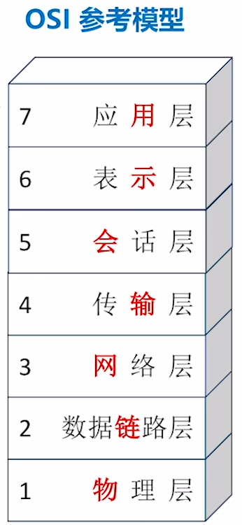 OSI参考模型
