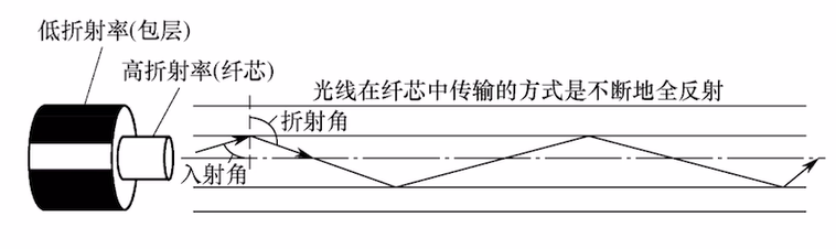 光纤