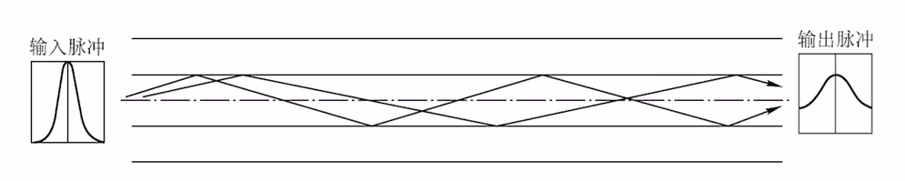 多模光纤