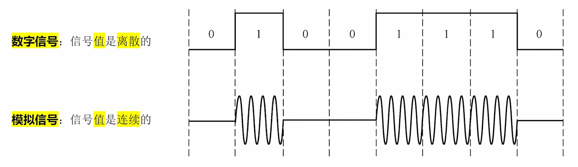 数字信号 Vs 模拟信号