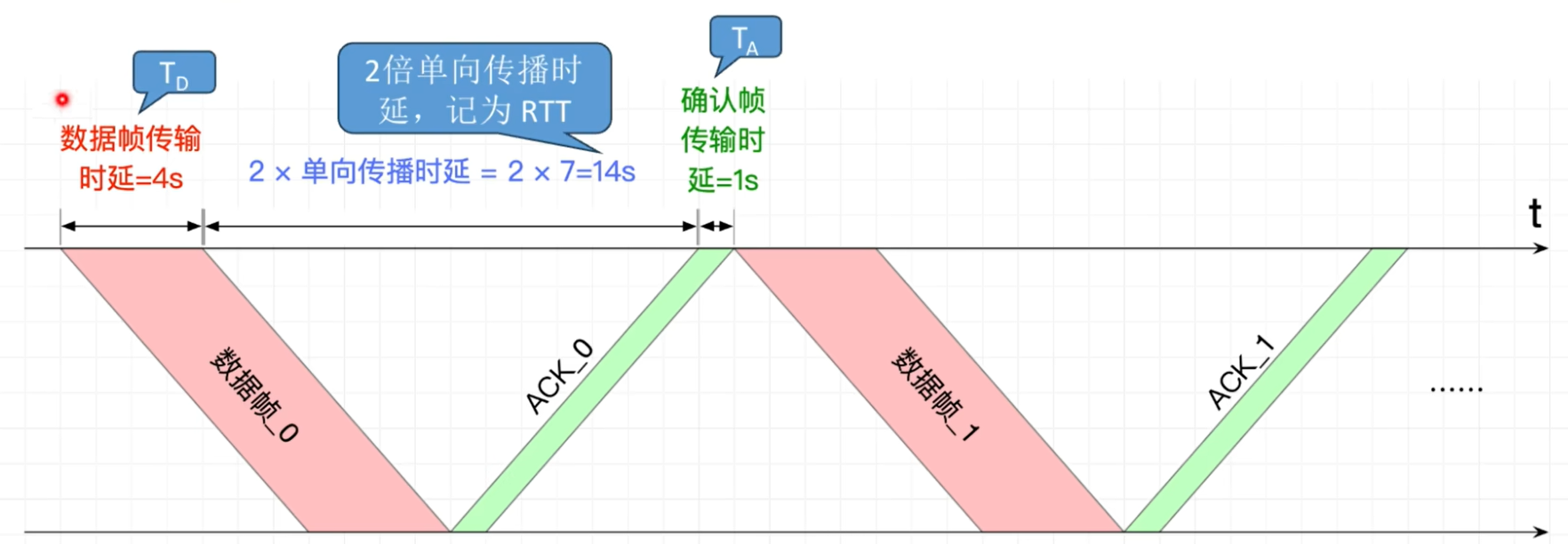 停等协议的信道利用率