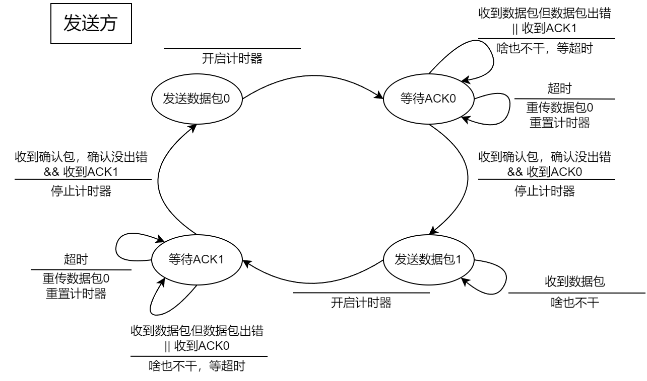 停等协议-发送方