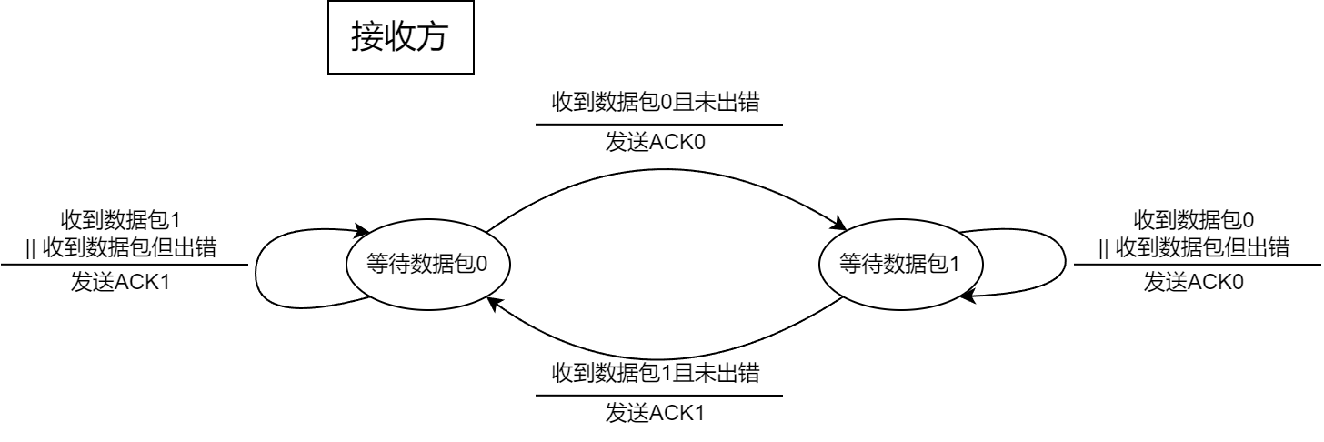 停等协议-接收方