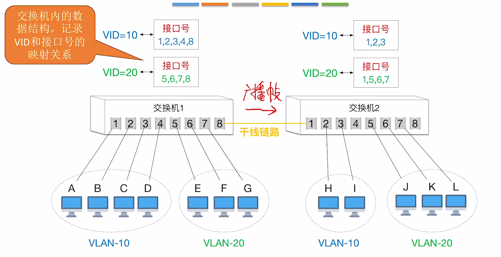 基于接口的VLAN划分方式