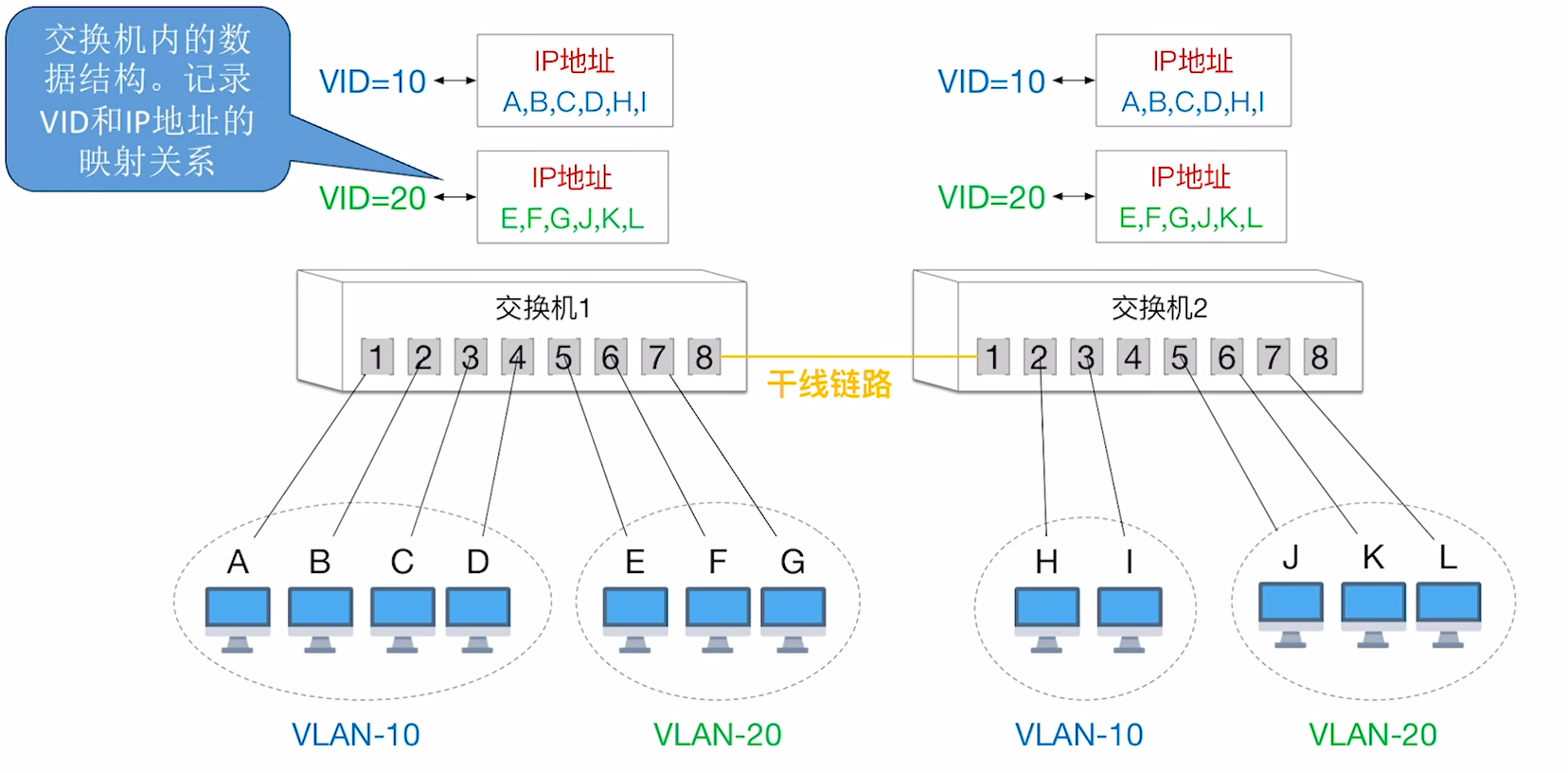 基于IP地址的VLAN划分
